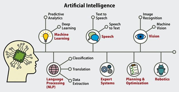 Brief Introduction to AI-ML and Key Concepts