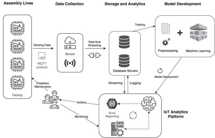 Manufacturing: Predictive Maintenance with IoT and AI