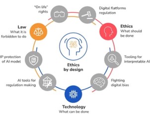 Challenges in AI/ML projects: Data Quality, Bias in Algorithms, and Ethical Considerations